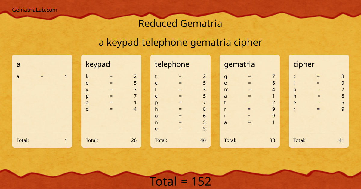 a keypad telephone gematria cipher in reduced Gematria
